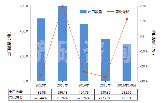 2012-2016年9月中國其他水楊酸鹽(HS29182190)出口量及增速統(tǒng)計 2012-2016年9月中國其他水楊酸鹽(HS29182190)出口量及增速統(tǒng)計